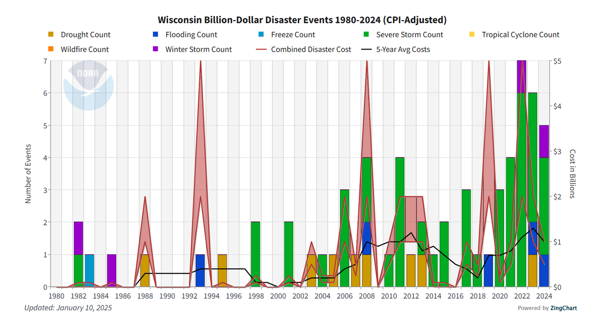 Billion Dollar Events