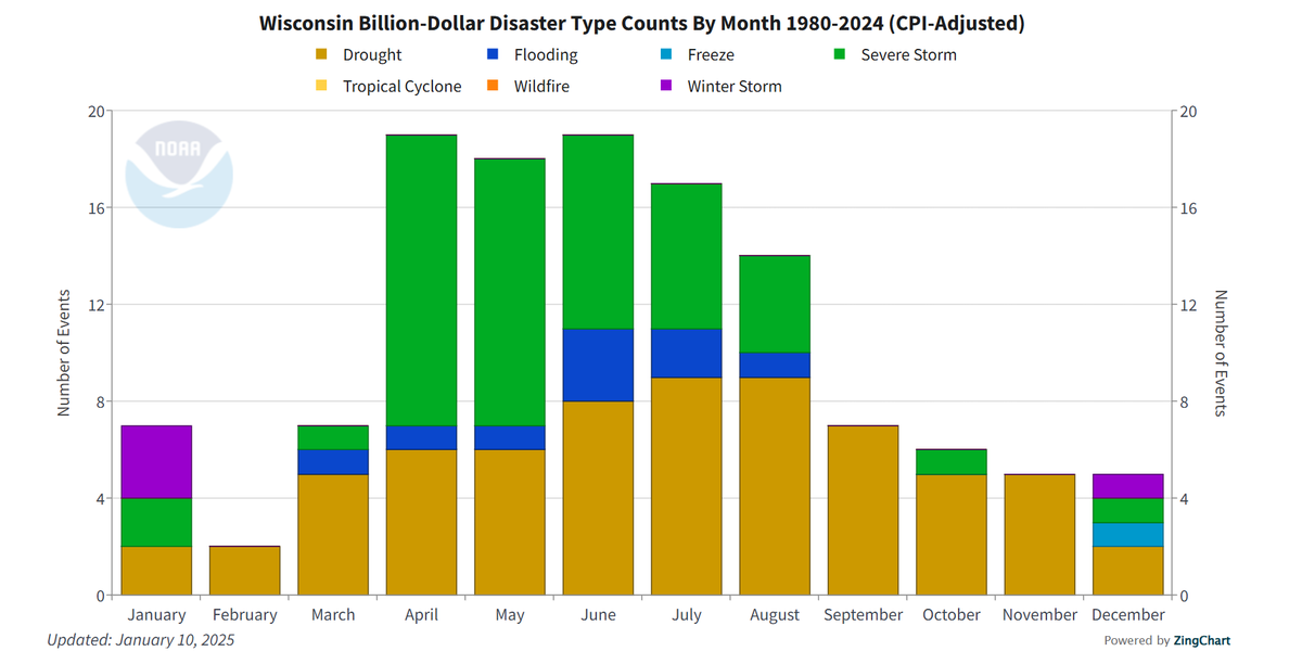 By month