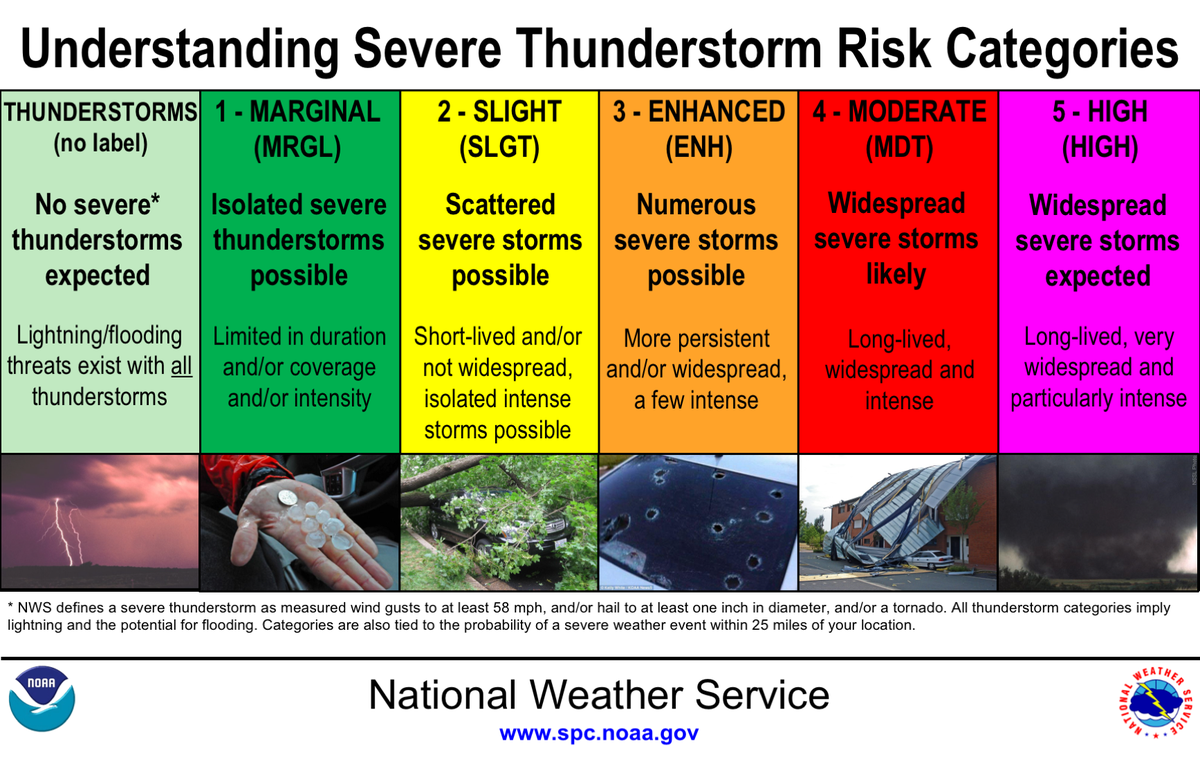 SPC Categories