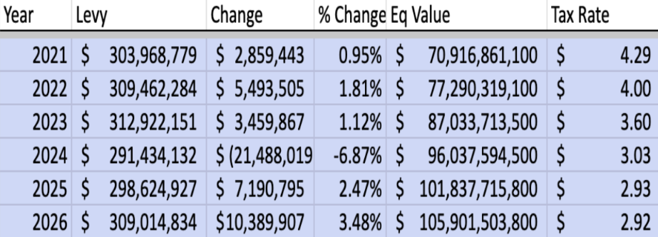 The far column shows that property tax rates have decreased every year in Milwaukee County since 2021.