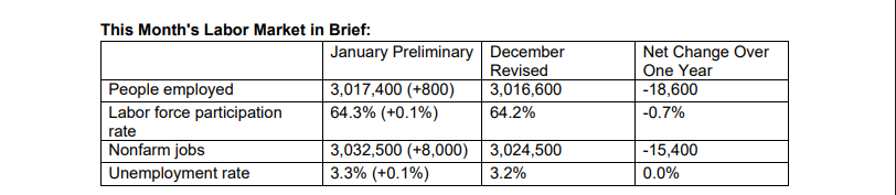 Wisconsin Labor Market Statistics